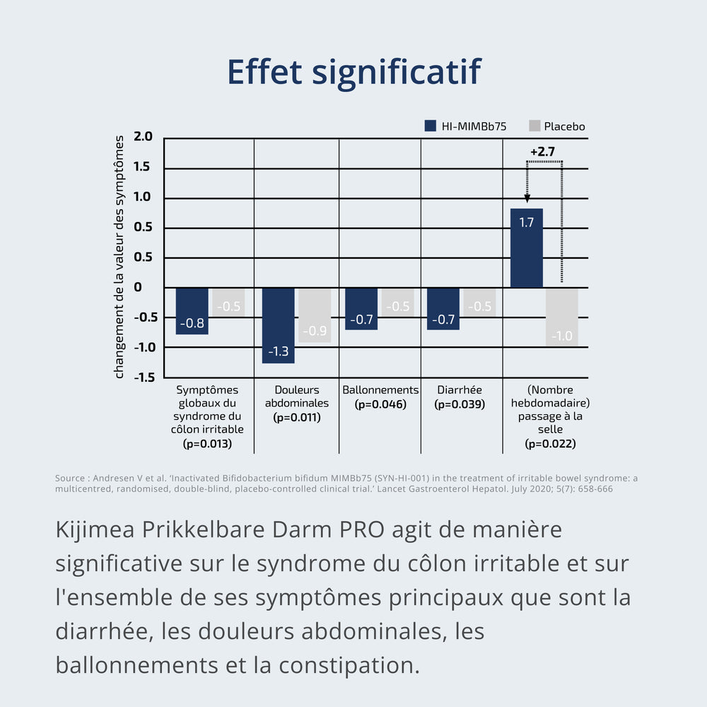 Une photo: Graphique montrant les données de Kijimea Prikkelbare Darm PRO mises en rapport aux symptômes principaux du syndrome du côlon irritable