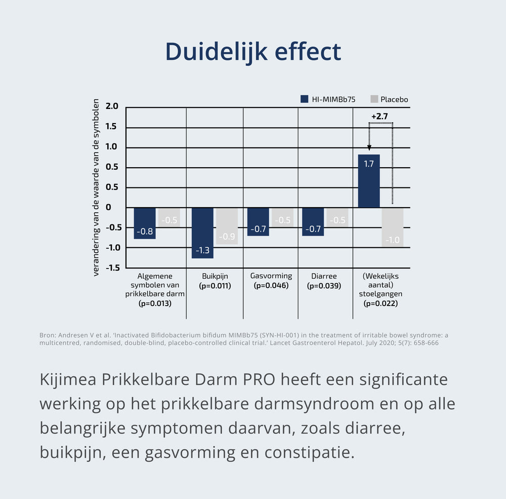 Een foto van: Grafiek met gegevens van Kijimea Prikkelbare Darm PRO versus veelvoorkomende symptomen van het prikkelbaredarmsyndroom (PDS)