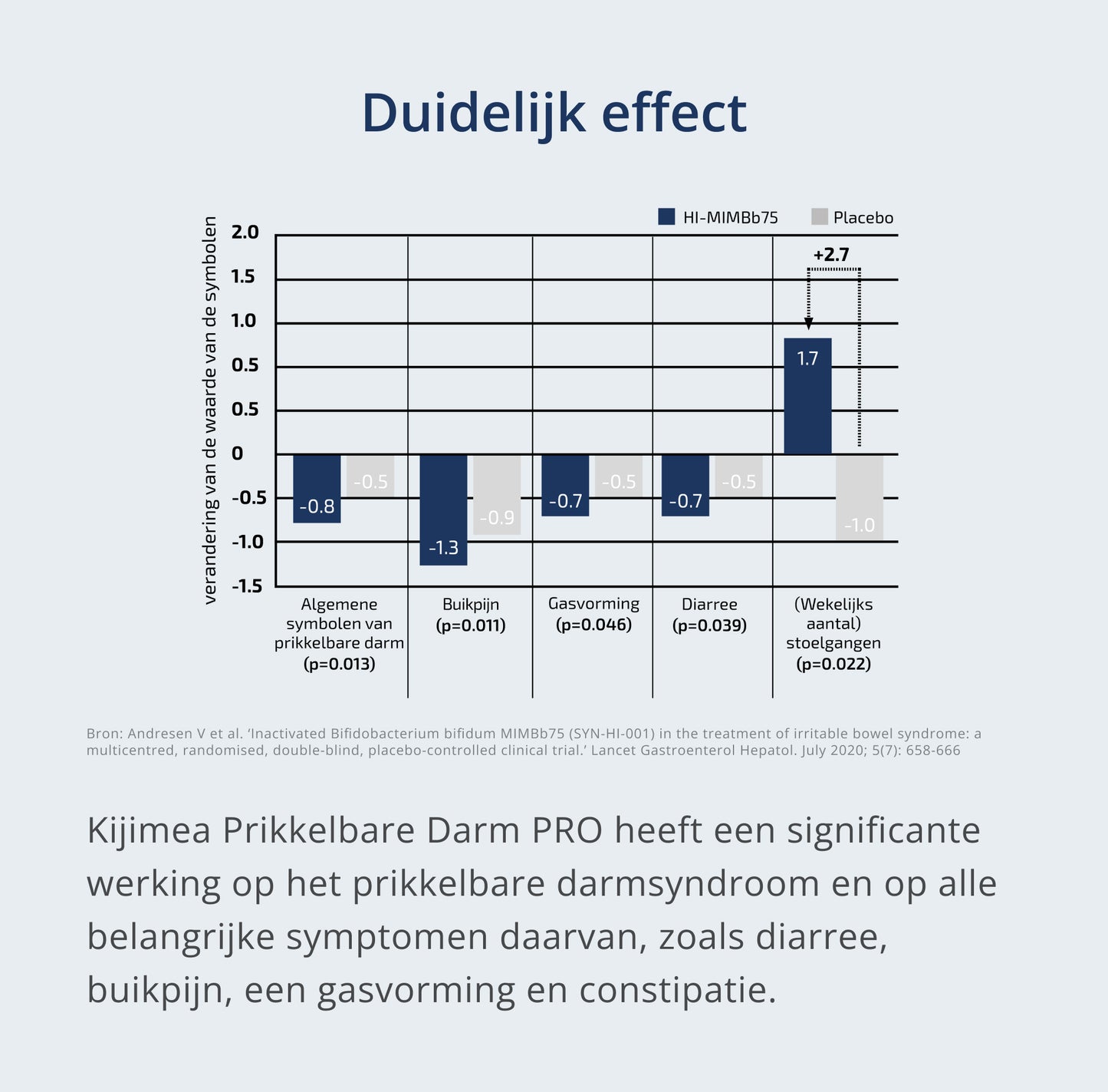Een foto van: Grafiek met gegevens van Kijimea Prikkelbare Darm PRO versus veelvoorkomende symptomen van het prikkelbaredarmsyndroom (PDS)